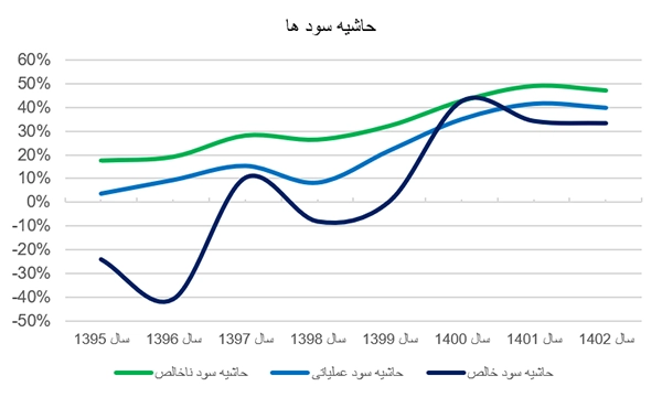 حاشیه سودها