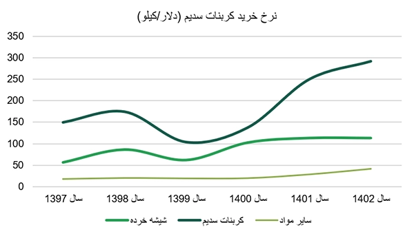 نرخ خرید کربنات سدیم