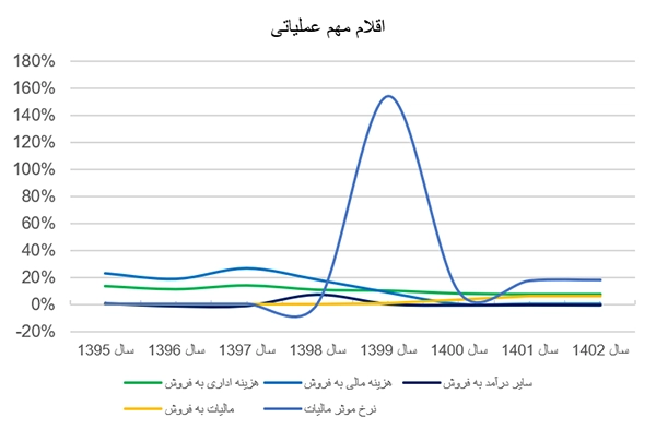 اقلام مهم عملیاتی