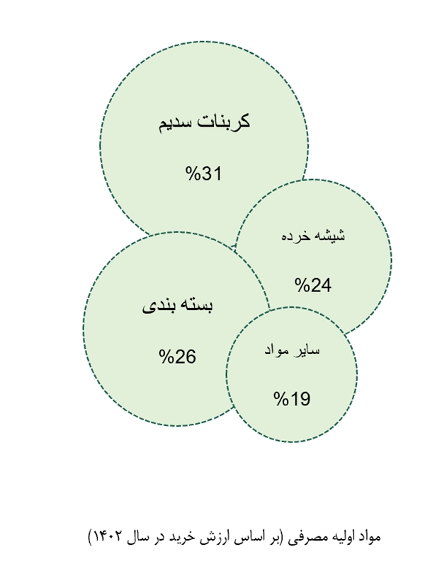 مواد اولیه