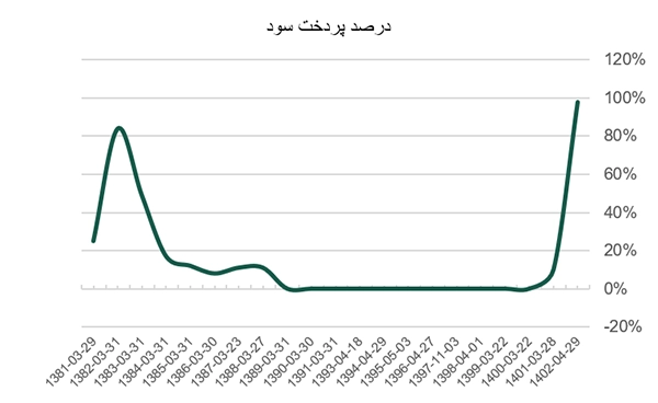 درصد پرداخت سود