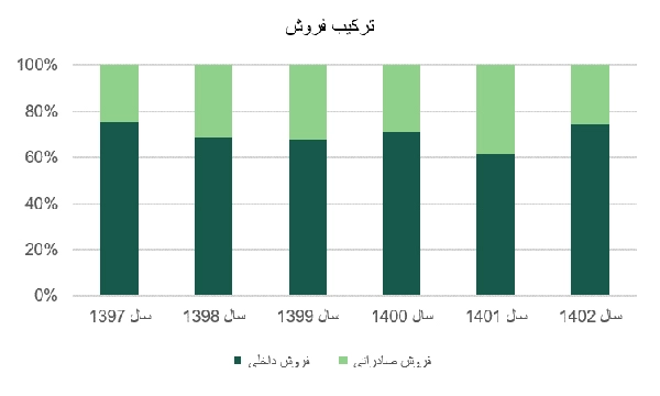 ترکیب فروش