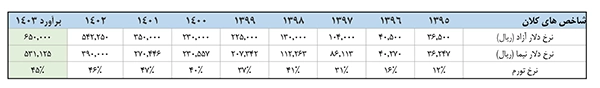 مفروضات