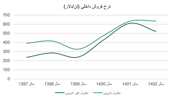 نرخ فروش داخلی