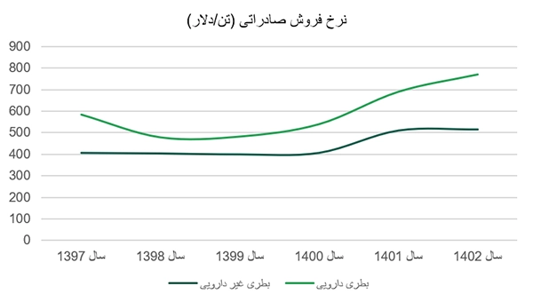 نرخ فروش صادراتی