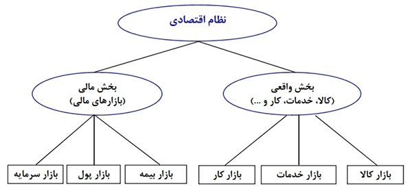 بازار پول و سرمایه