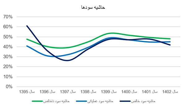 حاشیه سودها