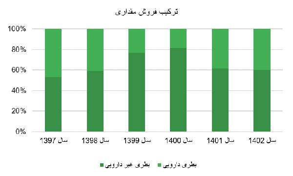 ترکیب فروش مقداری