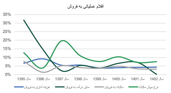 اقلام عملیاتی به فروش