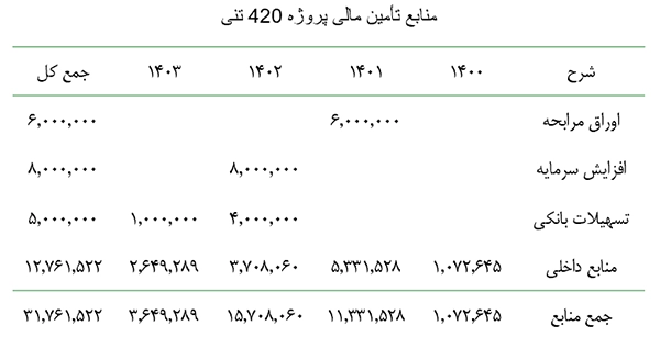 پروژه 420 تنی