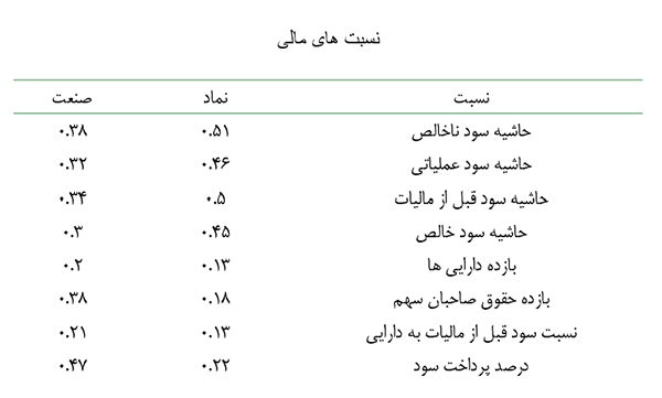 نسبت های مالی