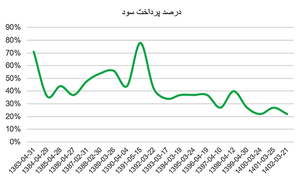 درصد پرداخت سود