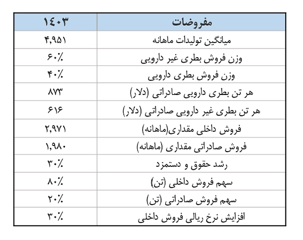 صورت سود و زیان دلاری