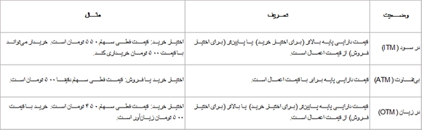 وضعیت بازدهی اختیار معامله