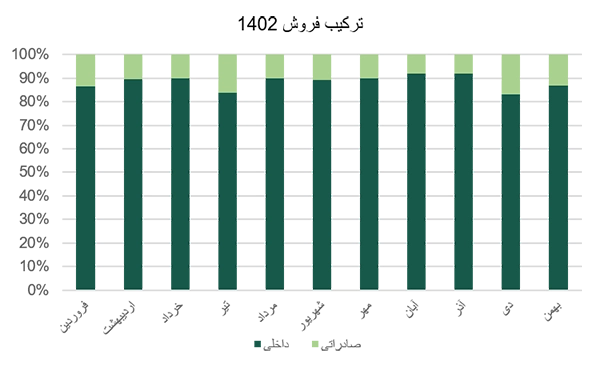 ترکیب فروش 1402