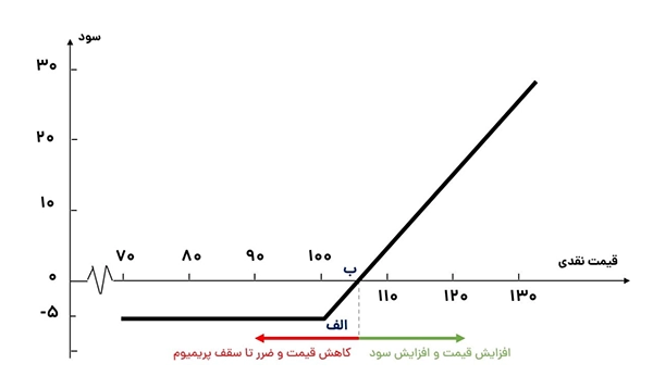 خرید اختیار خرید  (Long Call)