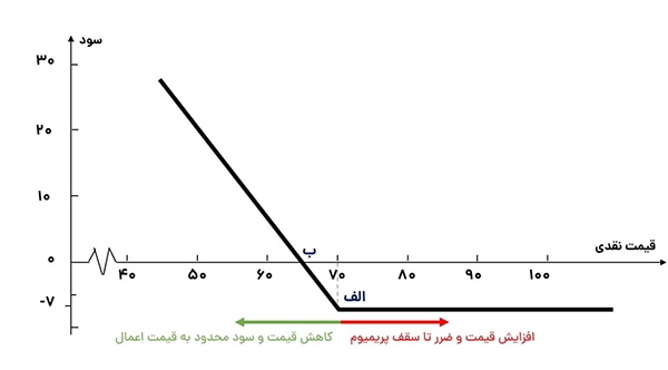 خرید اختیار فروش  (Long Put)