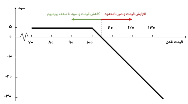 فروش اختیار خرید  (Short Call)