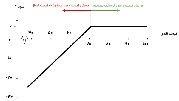 فروش اختیار فروش  (Short Put)