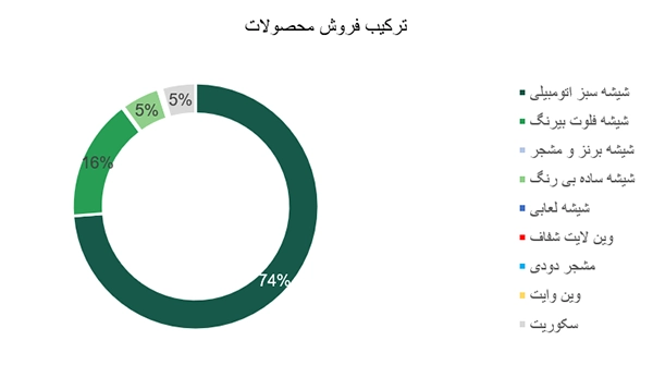 ترکیب فروش محصولات