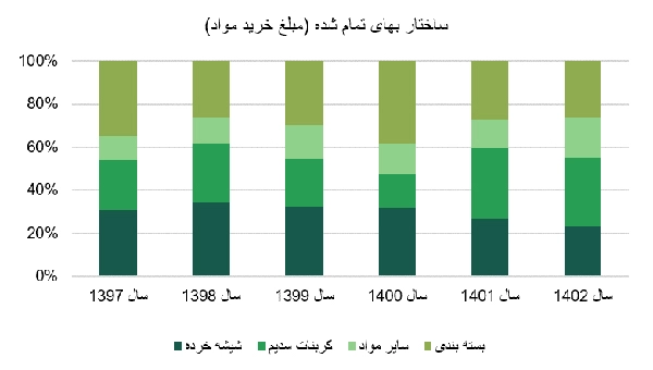 مبلغ خرید مواد