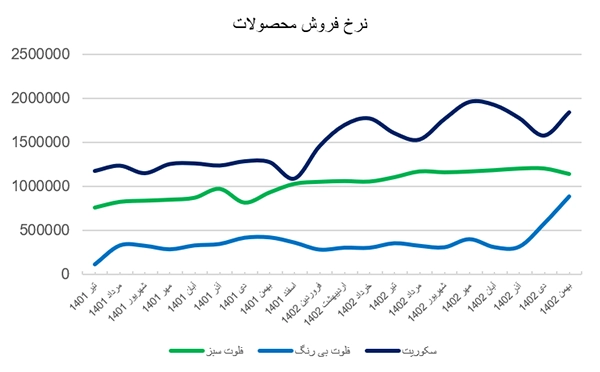 نرخ فروش محصولات