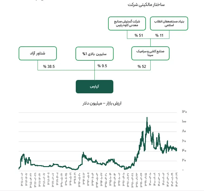 ساختار مالکیتی کپارس