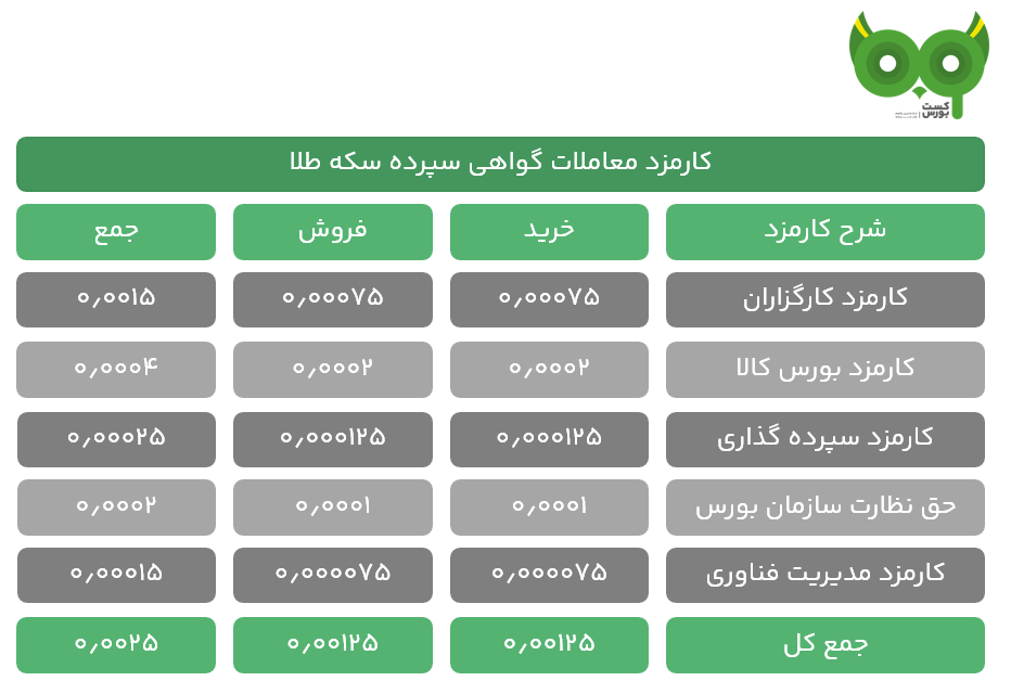 گواهی سپرده سکه طلا