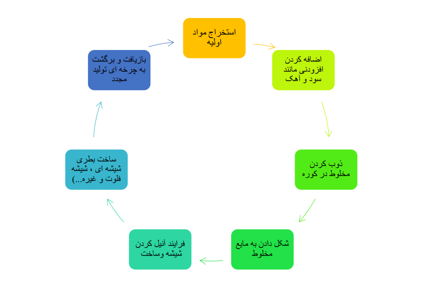 صنعت شیشه