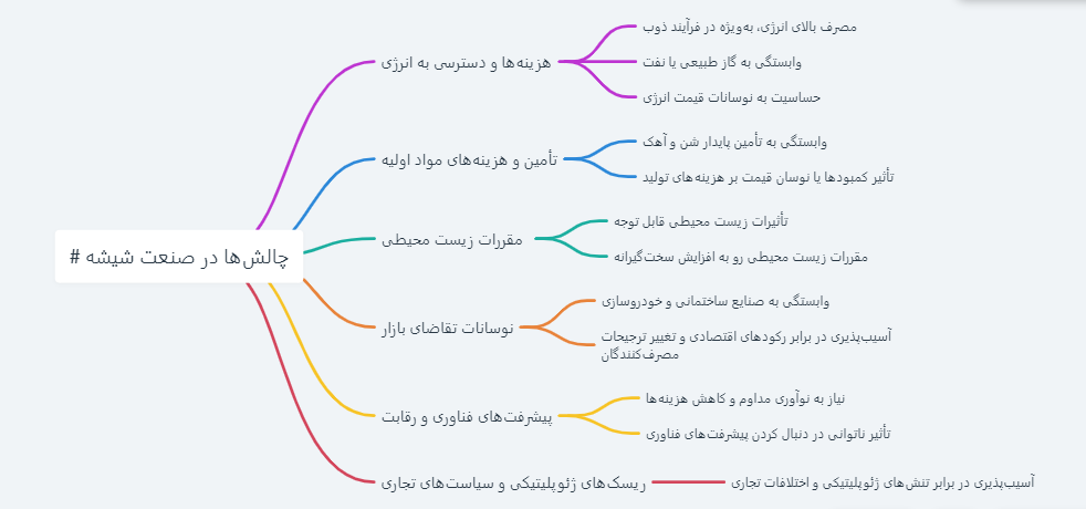 ریسک های صنعت شیشه