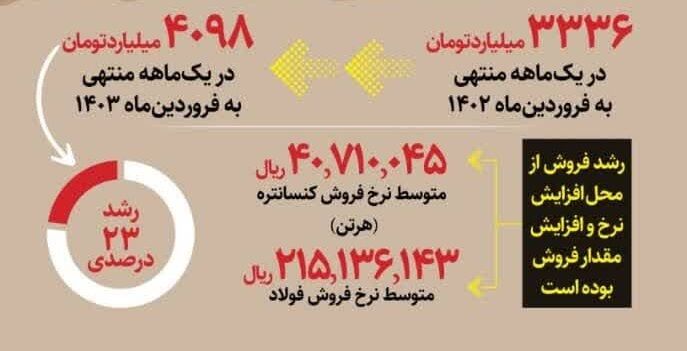 درآمد کچاد در فروردین ۱۴۰۳ رشد ۲۳ درصدی داشت