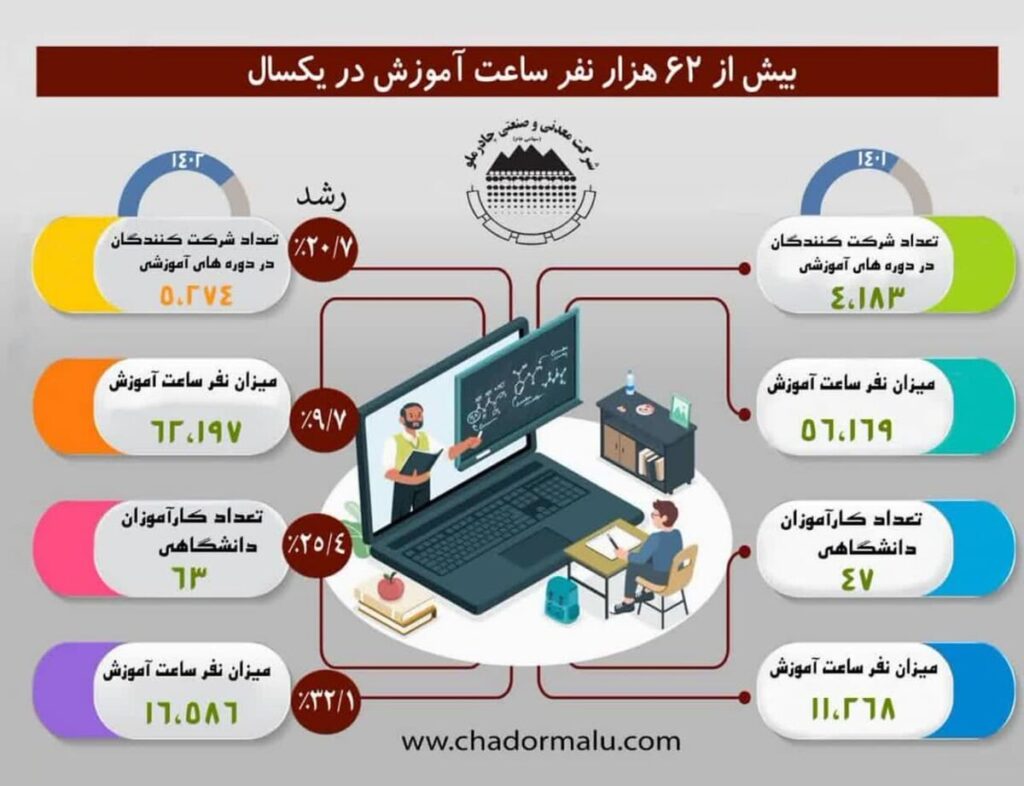 بیش از ۶۲ هزار نفر ساعت آموزش در چادرملو انجام شد