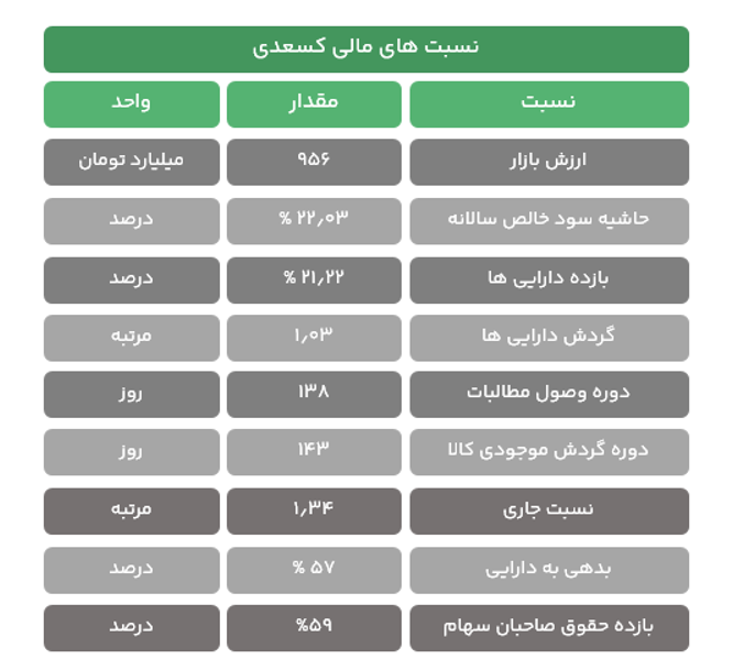 نسبت‌های مالی کسعدی