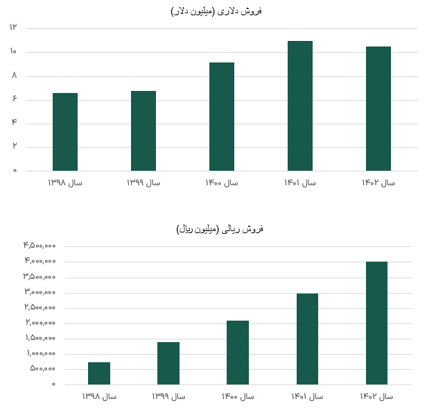 فروش دلاری و ریالی کسعدی