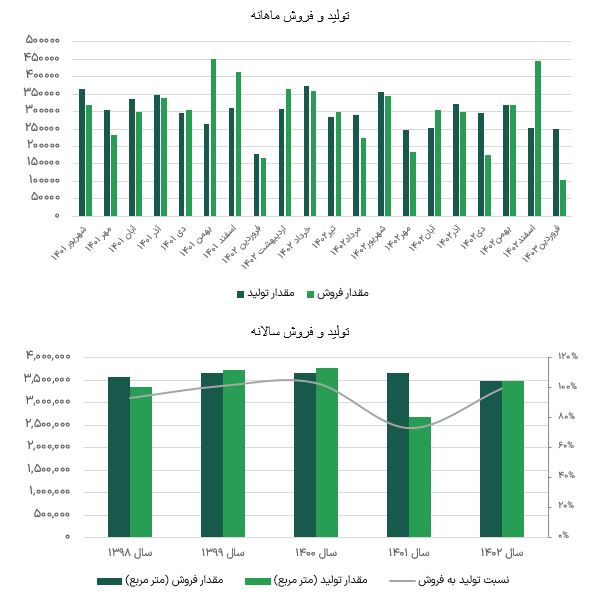 تولید و فروش سالانه کسعدی