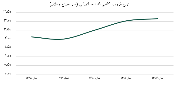 نرخ فروش کسعدی