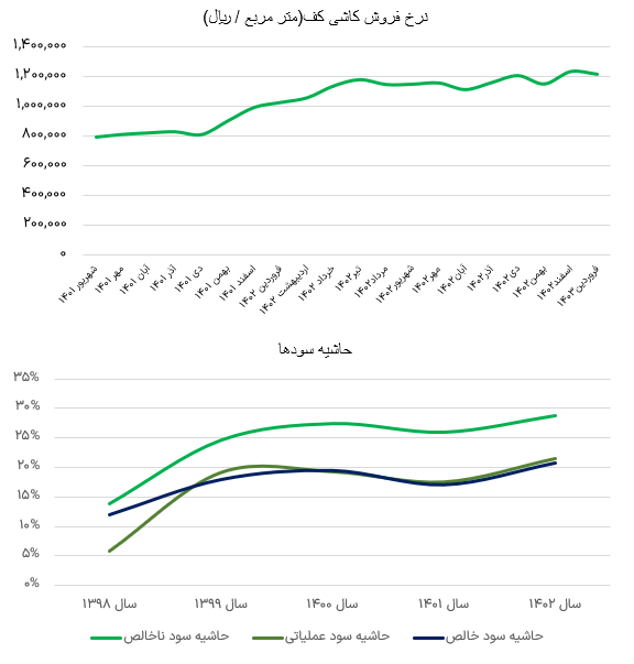 نرخ فروش کسعدی و حاشیه سود