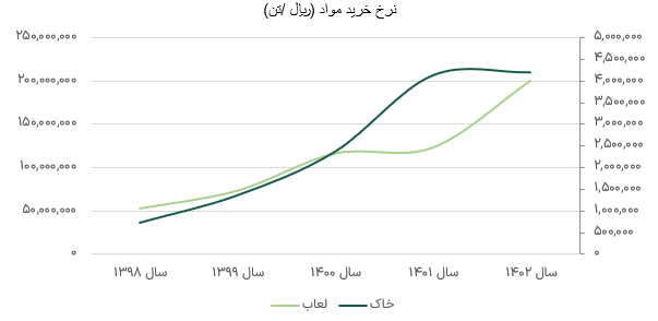 نرخ خرید مواد کسعدی