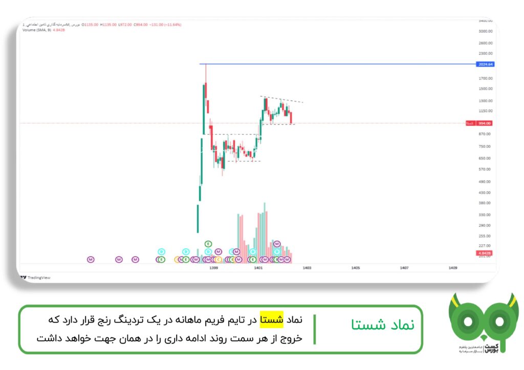 تحلیل تکنیکال شستا