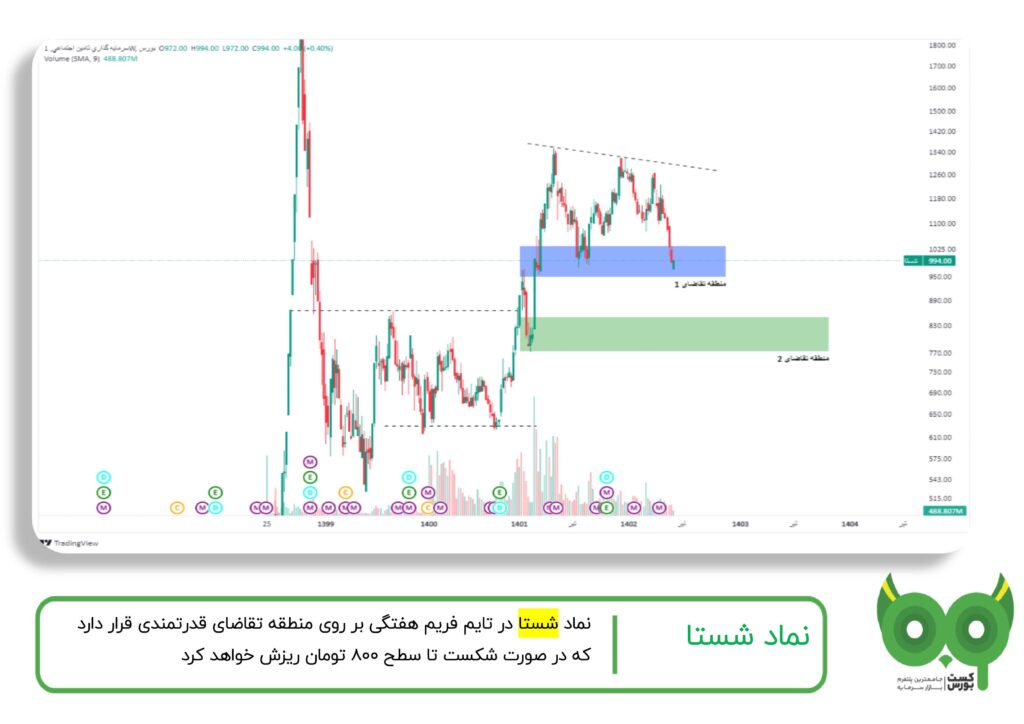 تحلیل تکنیکال شستا