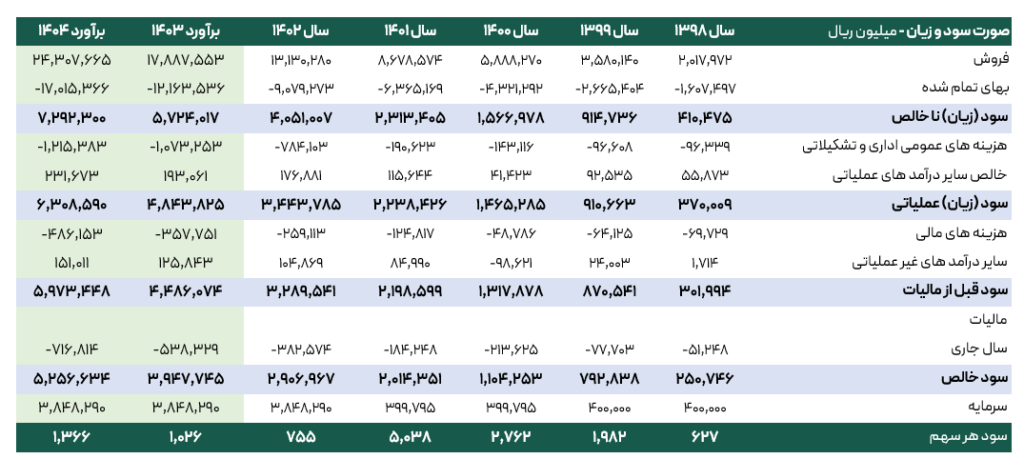 پیش بینی سود کلوند