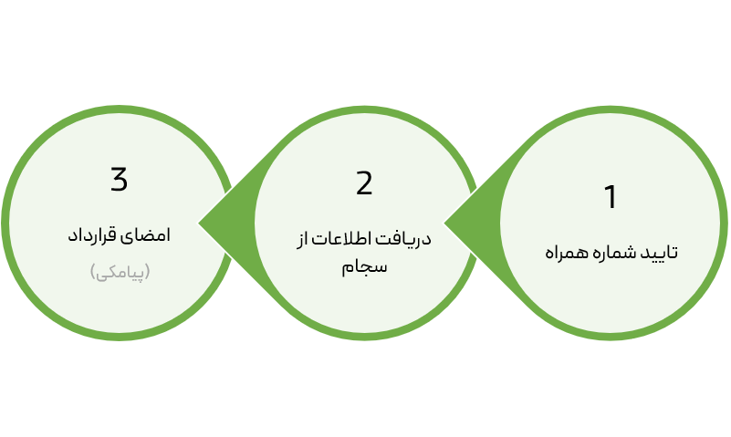 ثبت نام کارگزاری هوشمند رابین