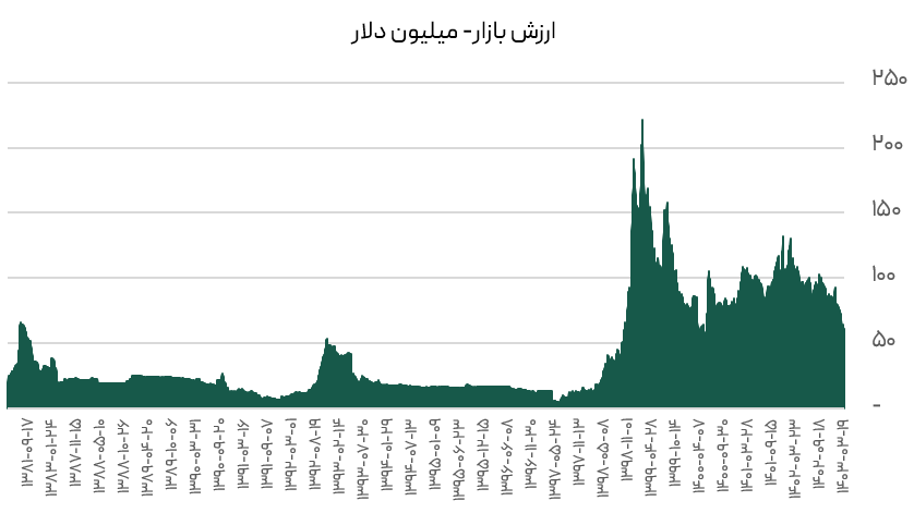 ارزش بازار کحافظ به میلیون دلار