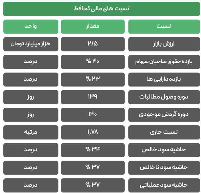 نسبت های مالی کحافظ