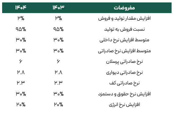 مفروضات تحلیل کحافظ