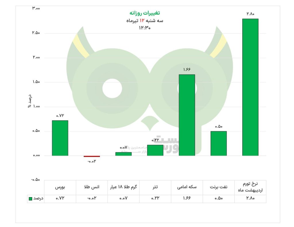 بورس امروز سه شنبه ۱۲ تیرماه