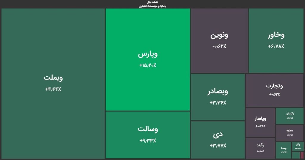 بیشترین بازدهی هفتگی را سهام بانک پارسیان به ثبت رساند