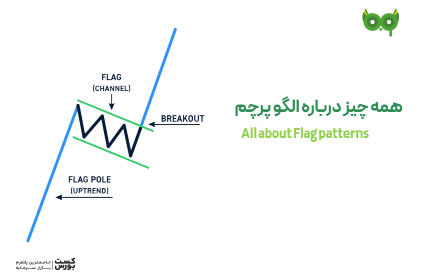 همه چیز درباره کاربرد الگو پرچم در تحلیل تکنیکال
