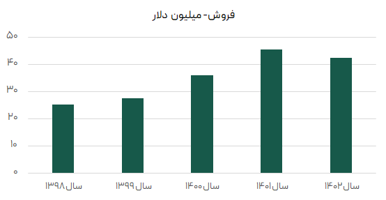 فروش شرکت کساوه به دلار