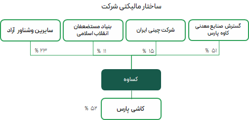 ساختار مالکیتی شرکت کاشی سرامیک سینا